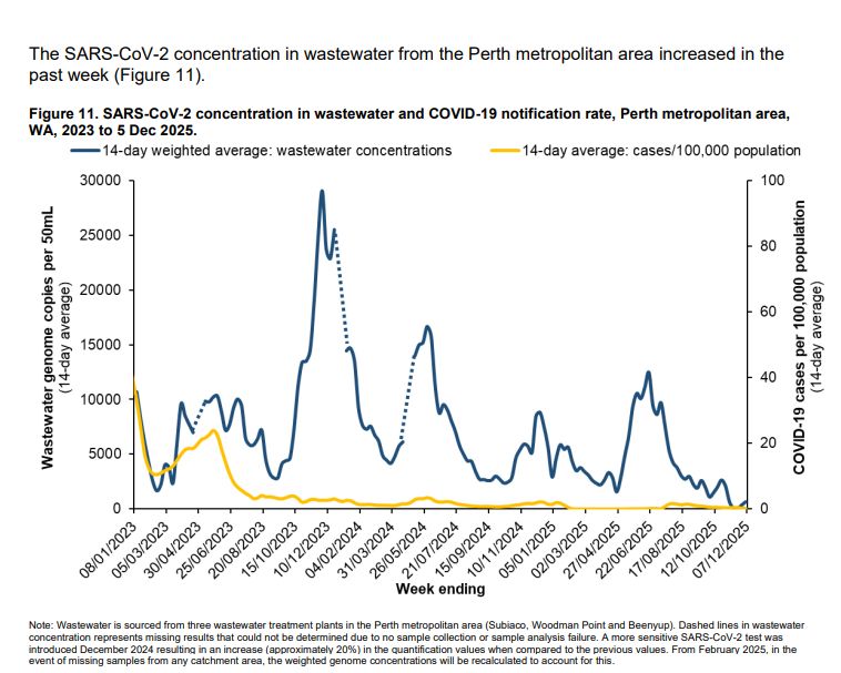 WA Wastewater Update:
COVID levels in Perth’s wastewater increased this past week, according to the latest 14-day weighted averages.

The blue line (wastewater concentration) shows multiple large waves since 2023 — with huge spikes in late 2023 and mid-2024 — followed by smaller but persistent surges throughout 2025. After a recent low, levels have now risen again.

The yellow line shows reported COVID cases per 100,000 people, which remain much lower than wastewater signals, highlighting under-detection in testing.

Wastewater is still one of the strongest indicators that COVID is circulating, even when official case counts appear low.