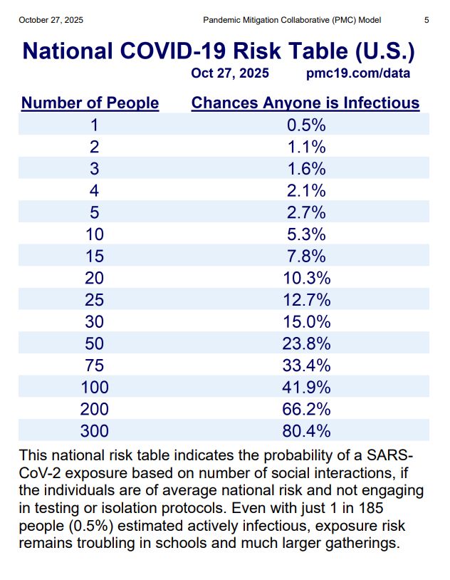 A table titled “National COVID-19 Risk Table (U.S.),” dated October 27, 2025. It lists the probability that at least one person in a group is infectious with COVID-19. Risk rises with group size: 0.5% for 1 person, 2.7% for 5 people, 10.3% for 20 people, 23.8% for 50 people, 41.9% for 100 people, 66.2% for 200 people, and 80.4% for 300 people. A note explains that even with an estimated 1 in 185 people infectious nationally, exposure risk remains high in schools and large gatherings.