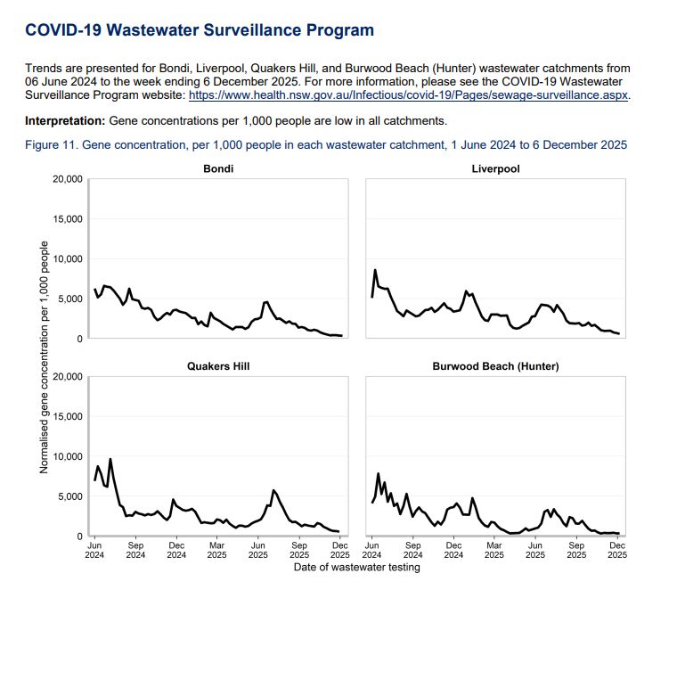 A page titled “COVID-19 Wastewater Surveillance Program.” The text explains that wastewater trends are shown for four NSW catchments — Bondi, Liverpool, Quakers Hill, and Burwood Beach (Hunter) — from 6 June 2024 to the week ending 6 December 2025. It notes: “Gene concentrations per 1,000 people are low in all catchments.”

Below is Figure 11, consisting of four small line graphs showing normalised COVID-19 gene concentration per 1,000 people over time (June 2024 to December 2025):

Bondi: Levels start around 6,000–8,000 in mid-2024, fluctuate with several dips and small peaks, then steadily decline toward near-zero by late 2025.

Liverpool: Shows a sharp drop early in the period, then fluctuates between 2,000–6,000 before gradually decreasing to very low levels by late 2025.

Quakers Hill: Shows high early readings around 10,000, followed by months of low-to-moderate fluctuations and a small rise mid-2025 before dropping close to zero by December 2025.

Burwood Beach (Hunter): Initially moderate levels that trend downward throughout the period, with small periodic spikes, ending near zero by late 2025.

All four charts show a general decline in viral gene concentration over the 18-month period, with very low readings at the end of 2025.