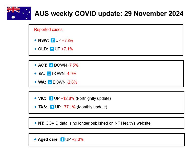 AUS weekly COVID update: 29 November 2024

Reported cases:

🔹NSW: ⬆️UP +7.8%
🔹QLD: ⬆️UP +7.1%

🔹ACT: ⬇️DOWN -7.5%
🔹SA: ⬇️DOWN -4.9%
🔹WA: ⬇️DOWN -2.8%

🔹VIC:  ⬆️UP +12.8% (Fortnightly update)
🔹TAS:  ⬆️UP +77.1% (Monthly update)

🔹NT: COVID data is no longer published on NT Health’s website

🔹Aged care: ⬆️UP +2.0%
