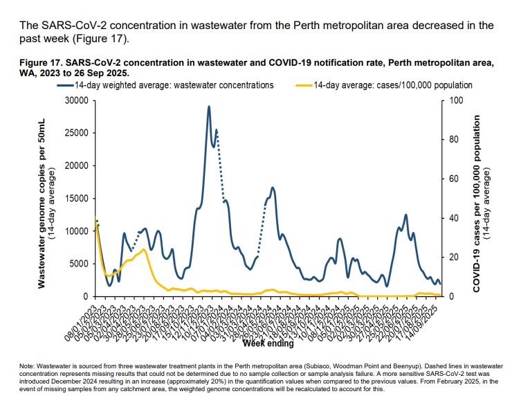 The SARS-CoV-2 concentration in wastewater from the Perth metropolitan area decreased in the past week (Figure 17).