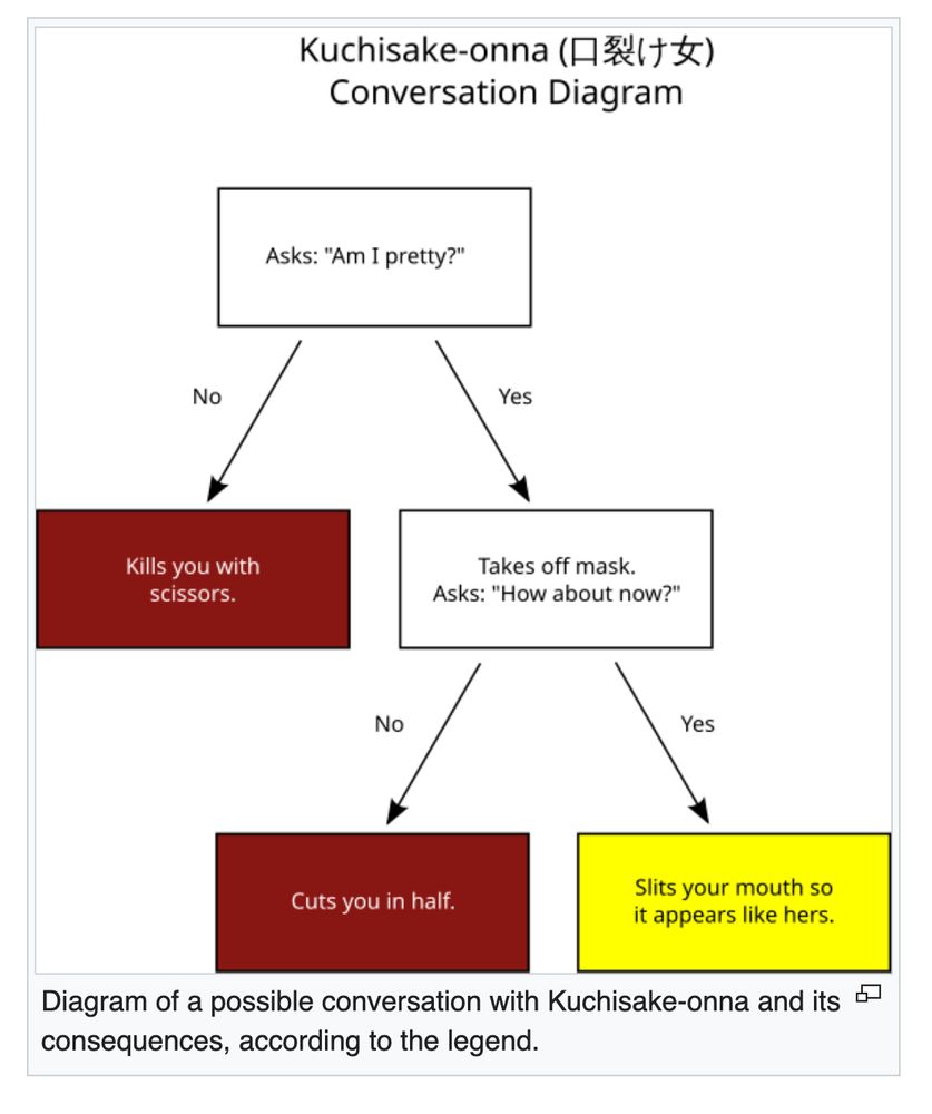 Diagram of a possible conversation with Kuchisake-onna and its consequences, according to the legend.
