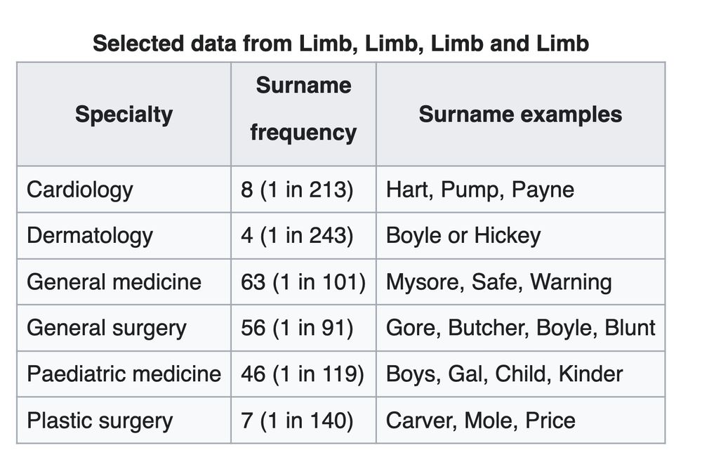 Specialty	Surname
frequency

Surname examples
Cardiology	8 (1 in 213)	Hart, Pump, Payne
Dermatology	4 (1 in 243)	Boyle or Hickey
General medicine	63 (1 in 101)	Mysore, Safe, Warning
General surgery	56 (1 in 91)	Gore, Butcher, Boyle, Blunt
Paediatric medicine	46 (1 in 119)	Boys, Gal, Child, Kinder
Plastic surgery	7 (1 in 140)	Carver, Mole, Price