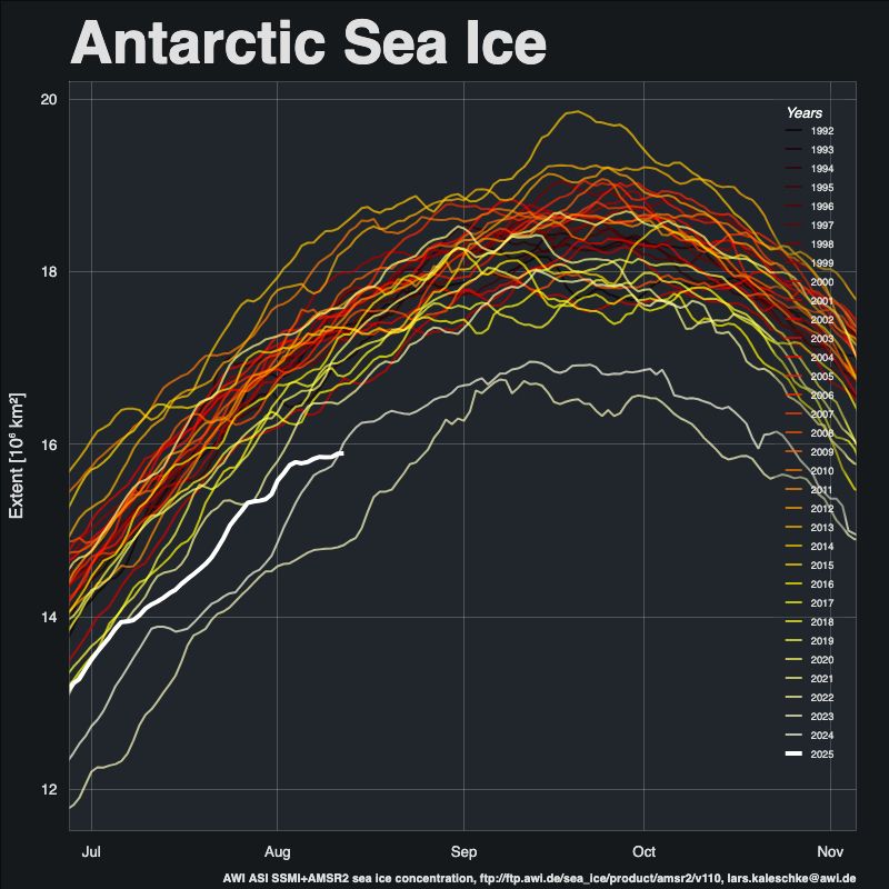 Antarctic sea ice extent seasonal plot showing this year with the 2nd lowest value for the day.