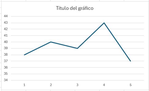 Un gráfico con la serie de valores (38, 40, 39, 43, 37). El gráfico toma como bordes el 34 y el 44, haciendo que se presente un pico marcado en el valor 43.