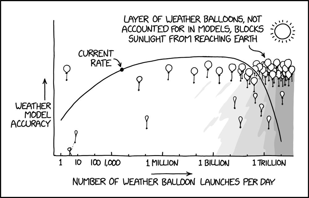 Comic. [Graph. Y-axis: Weather Model Accuracy. X-axis: Number of weather balloon launches per day (scale: 1, 10, 100, 1,000, 1 million, 1 billion, 1 trillion). Graph shows fewer balloons at first and a point on curve for “current rat,” and then increasing balloons toward the upper right where there’s art of the sun and an arrow pointing to cluster with note “Layer of weather balloons, not accounted for in models, blocks sunlight from reaching Earth,” then curve reduces sharply]
