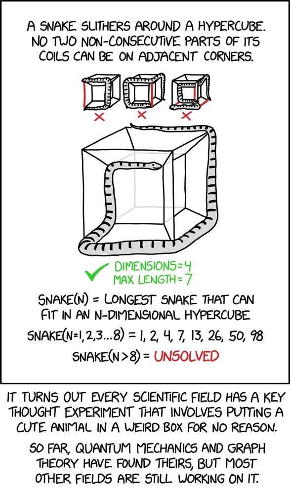 Comic. A snake slithers around a hypercube. No two non-consecutive parts of its coils can be on adjacent corners. [Three small 4-dimensional hypercubes showing disallowed options with one large cube with snake wrapped around it. Dimensions = 4. Max Length - 7.] Snake(N) = Longest snake that can fit in an n-dimensional hypercube. Snake(N=1, 2, 3…8) = 1, 2, 4, 7, 13, 26, 50, 98. Snake(N>8) = UNSOLVED. [caption] It turns out every scientific field has a key thought experiment that involves putting a cute animal in a weird box for no reason. So far, quantum mechanics and graph theory have found theirs, but most other fields are still working on it. 