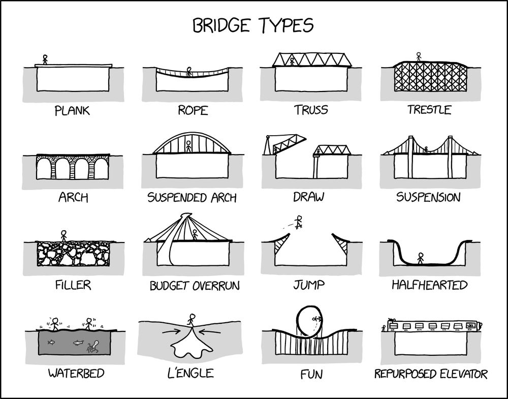 Comic. Bridge Types: Plank, Rope, Truss, Trestle, Arch, Suspended Arch, Draw, Suspension, Filler [bridge over hole filled in with rocks], Budget Overrun [bridge suspended by cables and extras], Jump [two ends of bridge are disconnected ramps; person crossing in the air on a skateboard], Halfhearted [bridge slopes down into hole], Waterbed [squiggly bridge above water as people crossing shake], L’engle [the hole the bridge is covering is warped so opposite sides of the bridge meet at one point underneath], Fun [bridge loops like a roller coaster; person skateboarding up the loop], Repurposed Elevator [horizontal elevator].