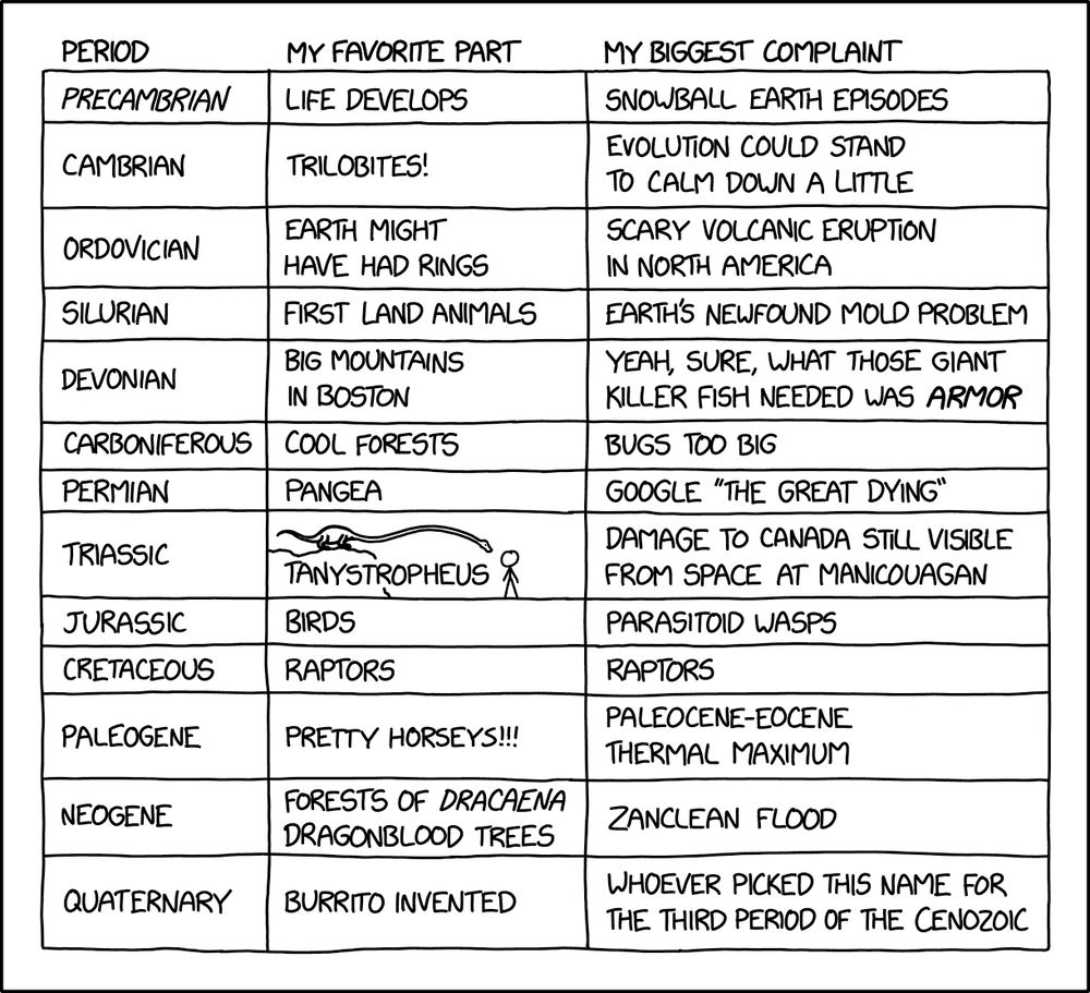 Comic. [3-column table with headers Period, My Favorite Part, and My Biggest Complaint] [Row 1] P: *Precambrian*, MFP: Life develops, MBC: Snowball Earth episodes [Row 2] P: Cambrian, MFP: Trilobites!, MBC: Evolution could stand to calm down a little [Row 3] P: Ordovician, MFP: Earth might have had rings, MBC: Scary volcanic eruption in North America [Row 4] P: Silurian, MFP: First land animals, MBC: Earth’s newfound mold problem [Row 5] P: Devonian, MFP: Big mountains in Boston, MBC: Yeah, sure, what those giant killer fish needed was *armor* [Row 6] P: Carboniferous, MFP: Cool forests, MBC: Bugs too big [Row 7] P: Permian, MFP: Pangea, MBC: Google “The Great Dying” [Row 8] P: Triassic, MFP: Tanystropheus [dinosaur with extremely long neck next to tiny person for scale], MBC: Damage to Canada still visible from space at Manicouagan [Row 9] P: Jurassic, MFP: Birds, MBC: Parasitoid wasps [Row 10] P: Cretaceous, MFP: Raptors, MBC: Raptors [Row 11] P: Paleogene, MFP: Pretty horseys!!!, MBC: Paleocene-eocene thermal maximum [Row 12] P: Neogene, MFP: Forests of *Dracaena* Dragonblood Trees, MBC: Zanclean Flood [Row 13] P: Quaternary, MFP: Burrito invented, MBC: Whoever picked this name for the third period of the Cenozoic
