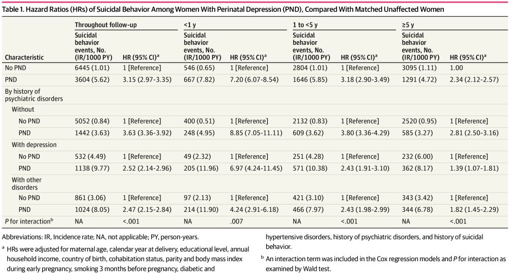 Perinatal Depression and Risk of Suicidal Behavior