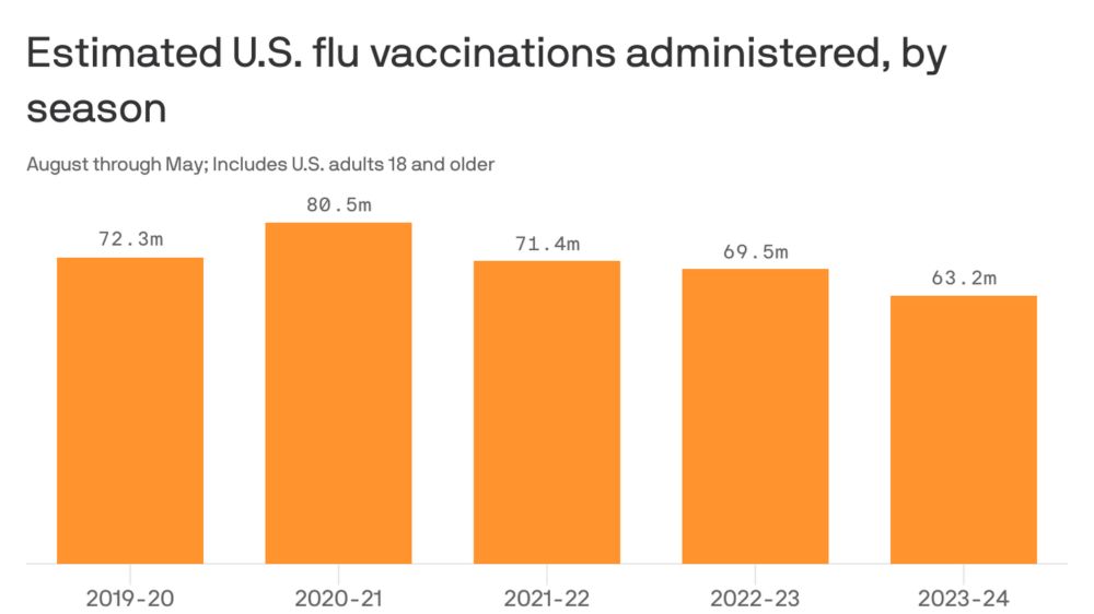 The years after COVID have turned into a post-flu vaccine era