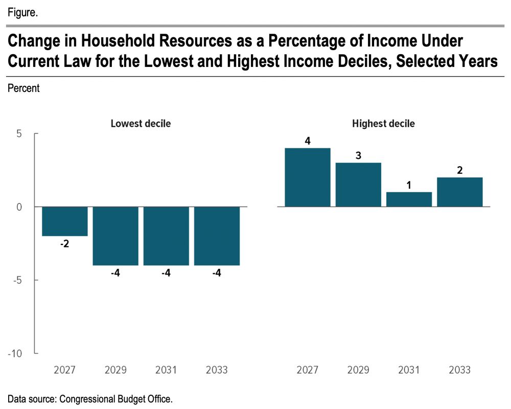 The big beautiful bill that makes US tax policy less progressive.