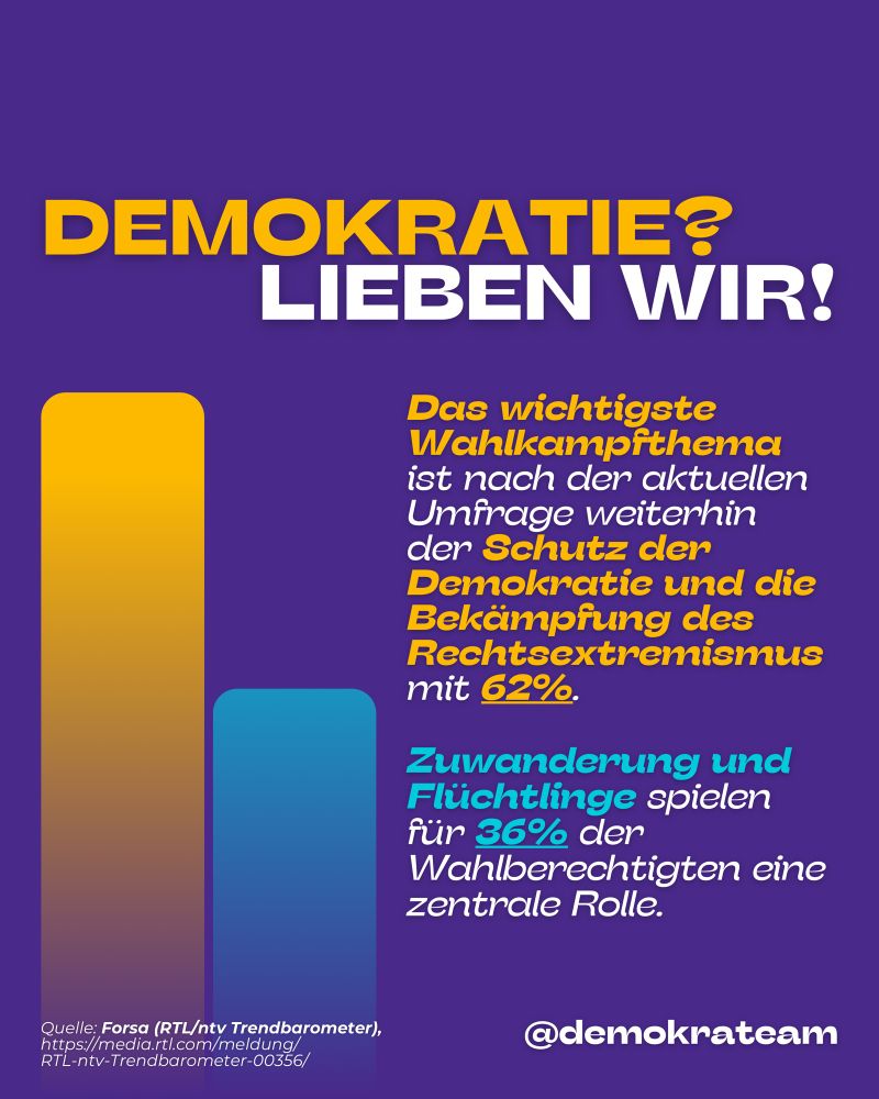 DEMOKRATIE? LIEBEN WIR!
Das wichtigste Wahlkampfthema ist nach der aktuellen Umfrage weiterhin der Schutz der Demokratie und die Bekämpfung des
Rechtsextremismus mit 62%.
Zuwanderung und Flüchtlinge spielen für 36% der Wahlberechtigten eine zentrale Rolle.