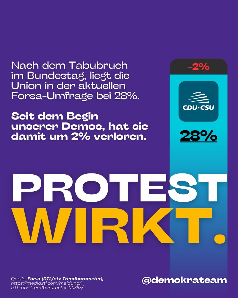 Nach dem Tabubruch im Bundestag, liegt die Union in der aktuellen Forsa-Umfrage bei 28%.
Seit dem Begin unserer Demos, hat sie damit um 2% verloren.

Unsere Nachricht: Protest wirkt.