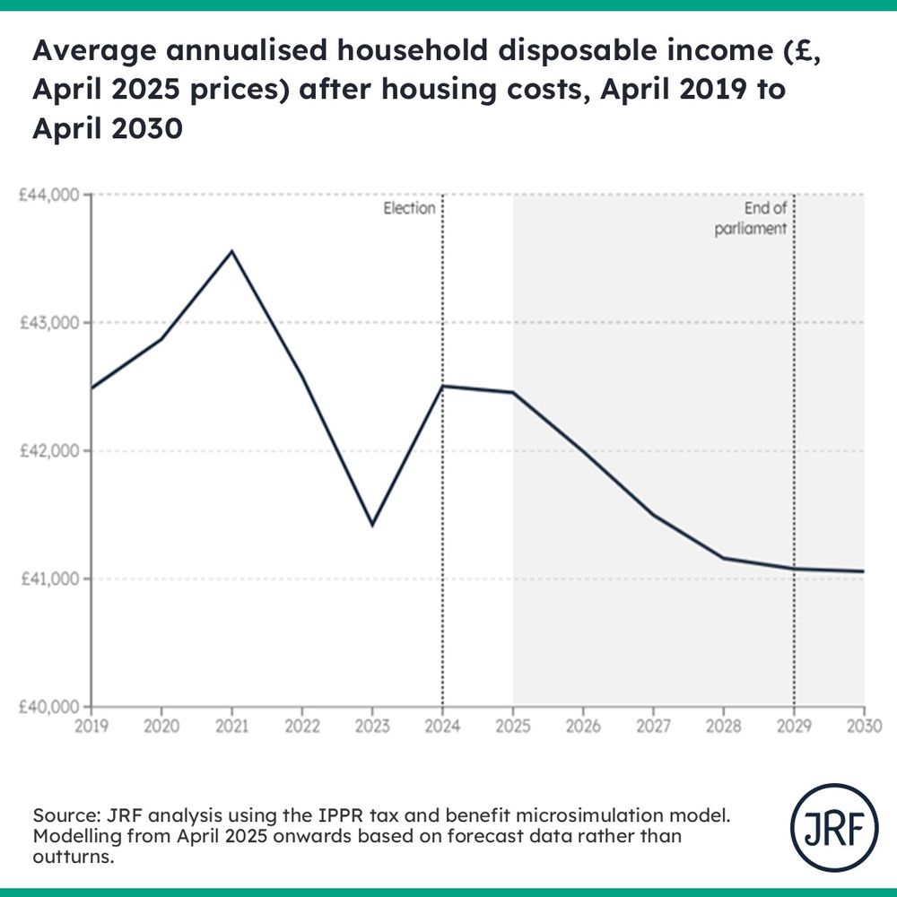 Line graph showing real disposable incomes for the average family feel during the cost of living crisis, before some recovery to 2025. From then, incomes are forecast to fall across the rest of the decade.