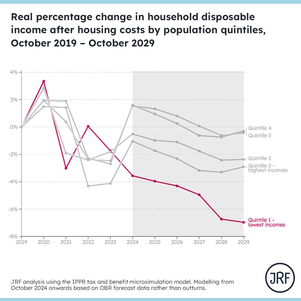 Line graph showing disposable incomes after housing costs for quintiles, from 2019 to 2029. Households in the lowest 20% of incomes see the biggest proportionate fall in their incomes, while no income quintile sees improvement over the forecast period. 