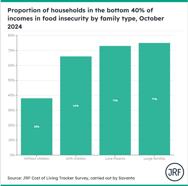 Bar chart showing families with children are at much greater risk of food insecurity, than those without. This is particularity for lone parents or families with 3 or more children.