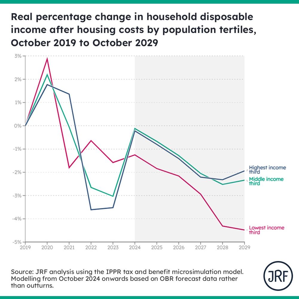 Line graph showing living standards tracking a similar path for highest and middle income families , ending the parliament around 2 percentage points worse off than they were in October 2024. Lowest incomes families however take a much greater hit, down over 3% over the same period