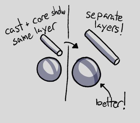 Text: cast + core shadow, same layer. Right arrow. Separate layers! Arrow pointing to the overlap of shadow that says "better!"