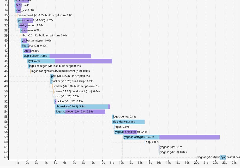 output from `cargo build --timings`. the `logos` crate and its dependencies are two of the longest to build crates, though not the only long building crates.