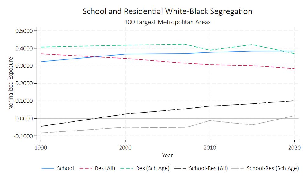 Figure showing trends in residential and school White-Black segregation from 1990 to 2020 in large metro areas. School segregation has risen while residential segregation has decreased among all residents. Residential segregation among school-age children is higher and has changed little.