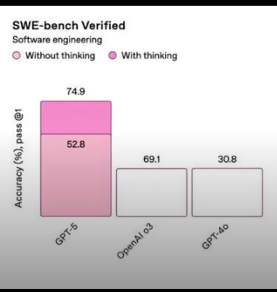 A graph showing different llms vs benchmark scores. The scores are different than the column heights 