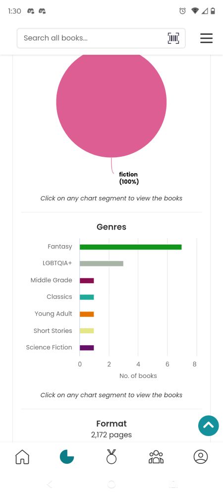 A screenshot of two of my graphs on Story Graph. The first one is fiction vs nonfiction but it is 100% fiction. The second one is a bad graph of the genres that I read. I have read 7 Fantasy books, 3 LGBTQIA+ books, 1 middle grade book, 1 classic, 1 young adult, one short story collection, and one science fiction book. 