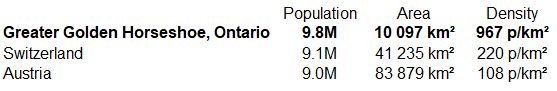 Populations of the Greater Golden Horseshoe region of Ontario (centered around Toronto), Switzerland and Austria are all around 9 Million. Population density is 967 people per square kilometre in the GGH vs 220 in Switzerland and 108 in Austria