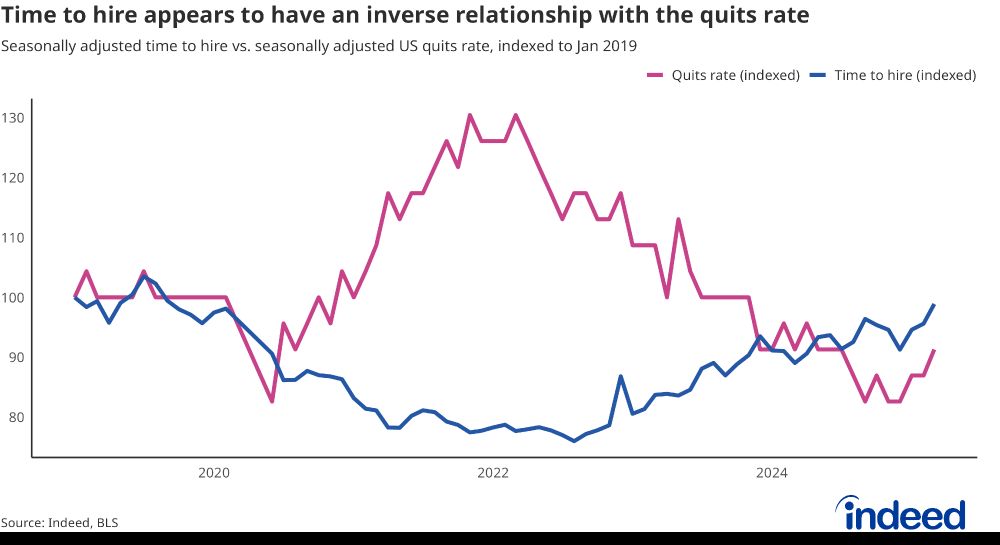 A graph showing the relationship between the average time it took to fill jobs on Indeed and the US quits rate. The lines clearly moved in opposite directions after the pandemic. 