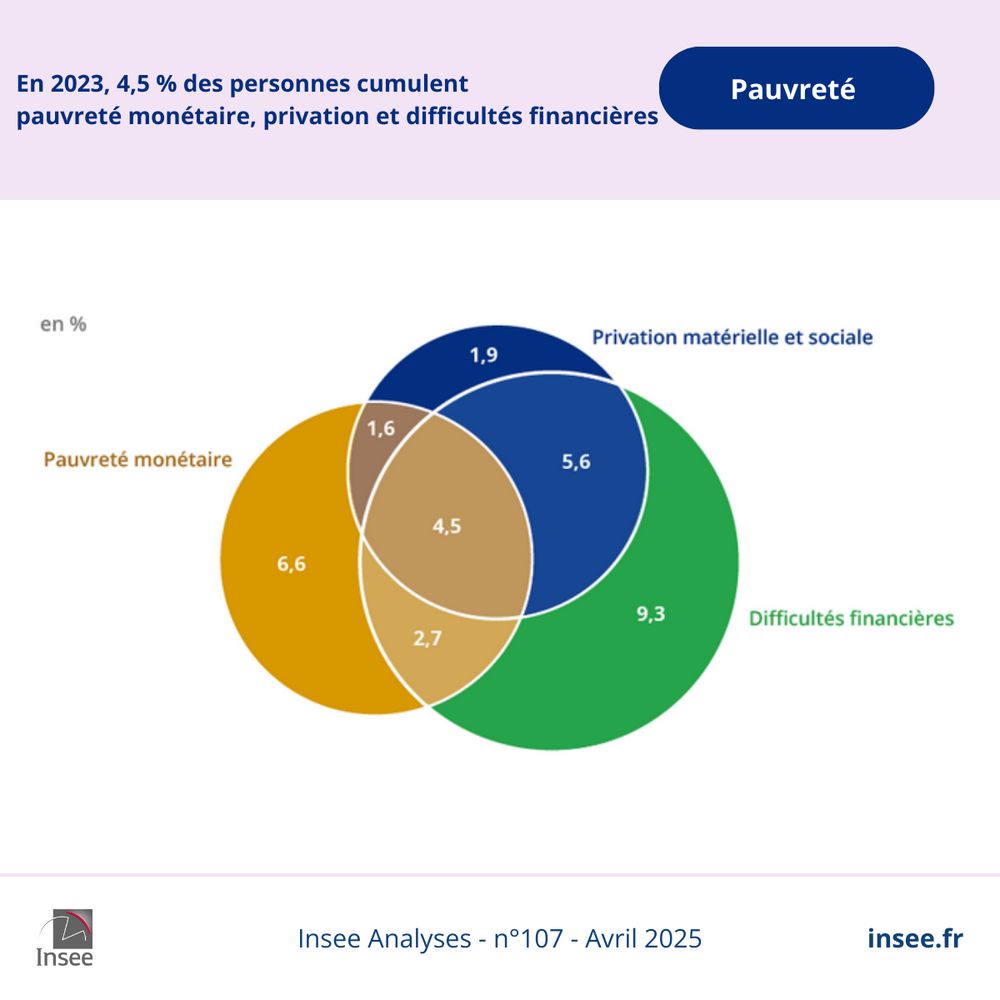 Au total, début 2023 en France, 32 %
des personnes vivant dans un logement
ordinaire sont concernées par une situation
de pauvreté monétaire, de privation
matérielle et sociale ou de difficultés
financières. 4 % de la population cumule
ces trois situations, 10 % est concernée par
deux des trois et 18 % par seulement l’une
d’entre elles.
