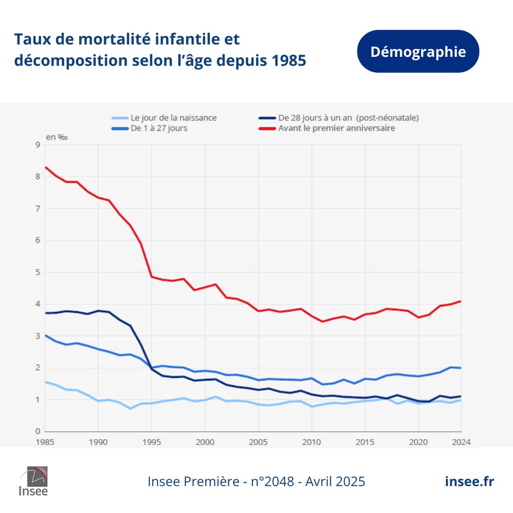 En 2024, le taux de mortalité infantile, qui rapporte le nombre d’enfants décédés avant l’âge d’un an au nombre d’enfants nés vivants, est de 4,1 pour 1 000 en France, soit 2 700 enfants. Cela signifie qu’un enfant sur 250 meurt avant son premier anniversaire. Un quart de ces décès ont lieu le jour de la naissance, la moitié entre 1 et 27 jours de vie, un quart dans la période post-néonatale, qui survient de 28 jours à moins d’un an.
