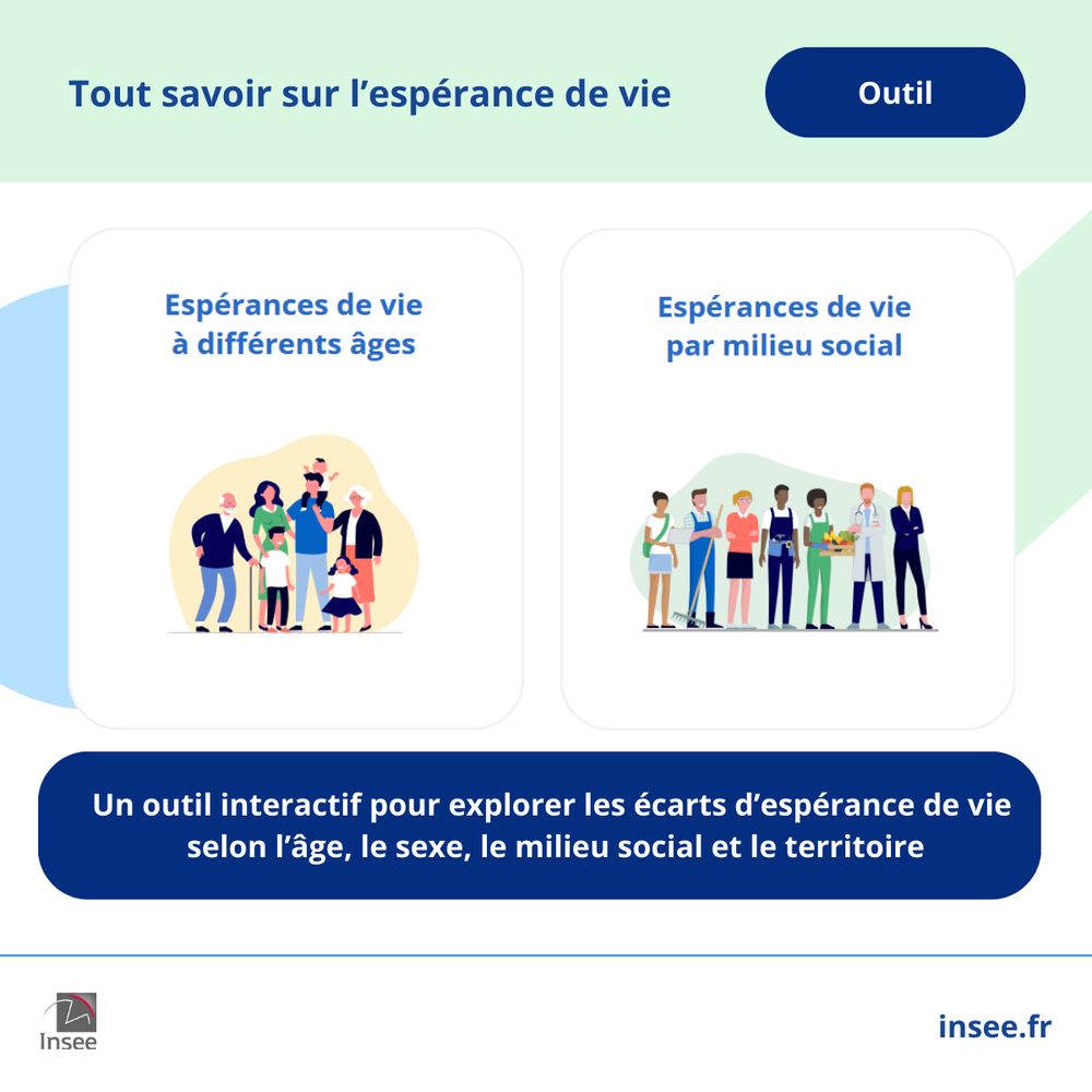 Chaque année, l'Insee produit les calculs d'espérance de vie pour la France.
L'espérance de vie rend compte des conditions de mortalité une année donnée et contribue à évaluer le niveau de développement économique et social du territoire.
