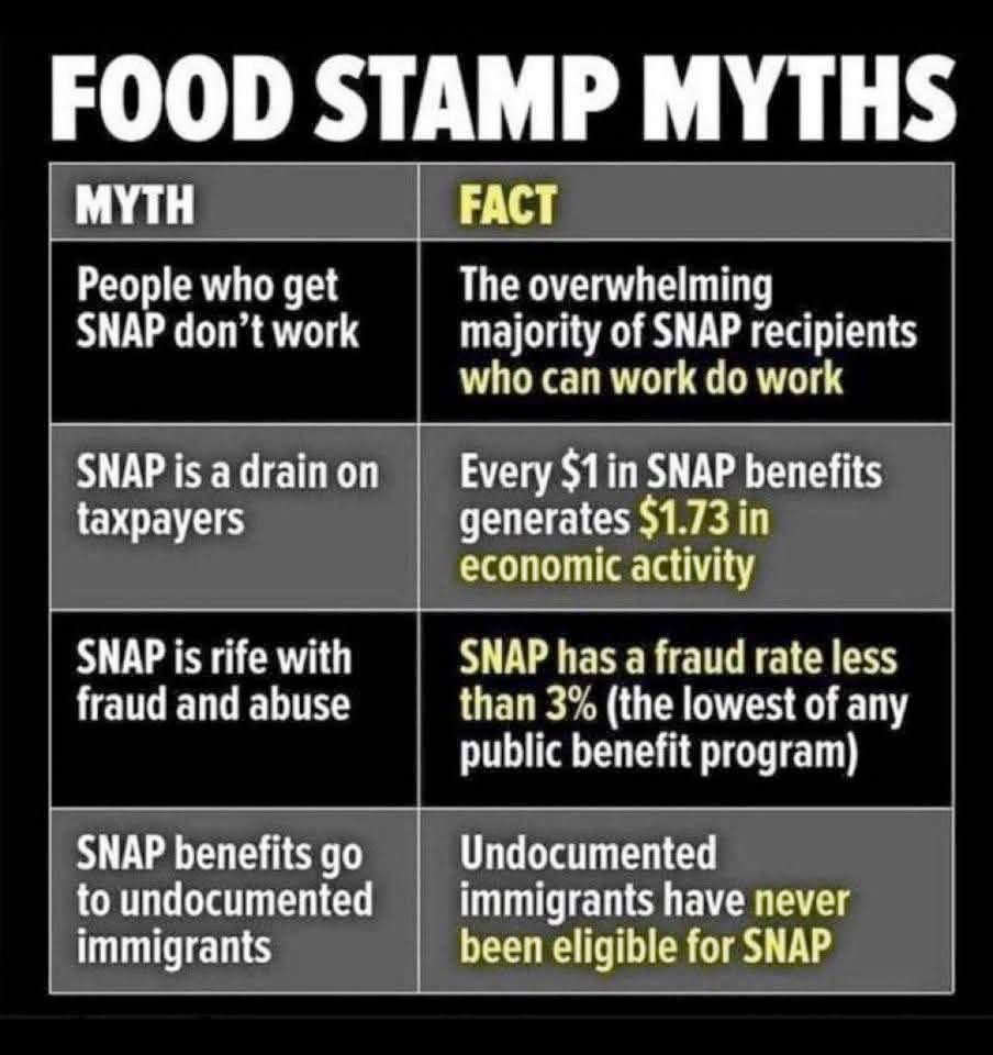 A chart entitled "FOOD STAMP MYTHS" with MYTH on the left and FACT to the right of each myth.

MYTH: People who get SNAP don't work
FACT: The overwhelming majority of SNAP recipients who can work do work

MYTH: SNAP is a drain on taxpayers
FACT: Every $1 in SNAP benefits generates $1.73 in economic activity

MYTH: SNAP is rife with fraud and abuse
FACT: SNAP has a fraud rate less than 3% (the lowest of any public benefit program)

MYTH: SNAP benefits go to undocumented immigrants
FACT: Undocumented immigrants have never been eligible for SNAP