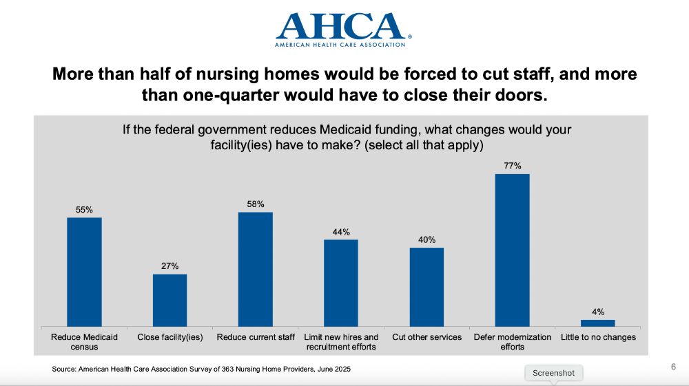 A chart from the American Health Care Association titled, "More than half of nursing homes would be forced to cut staff, and more than one-quarter would have to close their doors" [if the Medicaid cuts threatened in the "One Big Bill" are passed]. The breakdown:

55% would reduce Medicaid census
27% would close facility(ies)
58% would reduce current staff
44% would limit new hires and recruitment efforts
40% would cut other services
77% would defer modernization efforts
4% little to no changes

Source: American Health Care Association Survey of 363 Nursing Home Providers, June 2025
