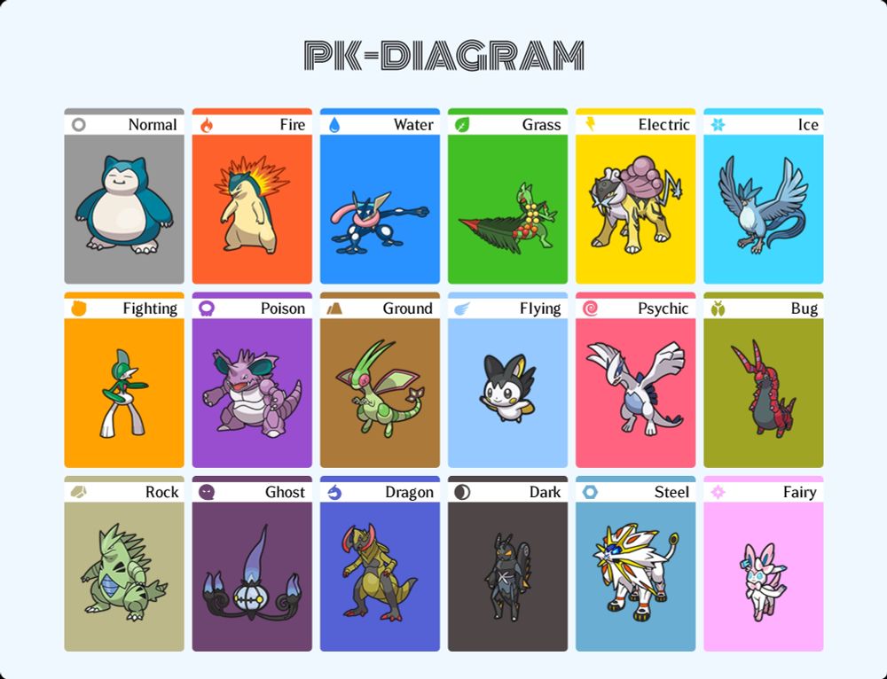 Diagrama de pokemons preferidos por tipo
Normal snorlax
Fogo typhlosion
Agua greninja
Grama mega sceptile
Eletrico raikou
Gelo articuno
Lutador gallade
Veneno nidoking
Terra flygon
Voador emolga
Psiquico lugia
Inseto scolipede
Pedra tyranitar
Fantasma chandelure
Dragão haxorus
Sombrio lotrik
Aço solgaleo
Fada sylveon