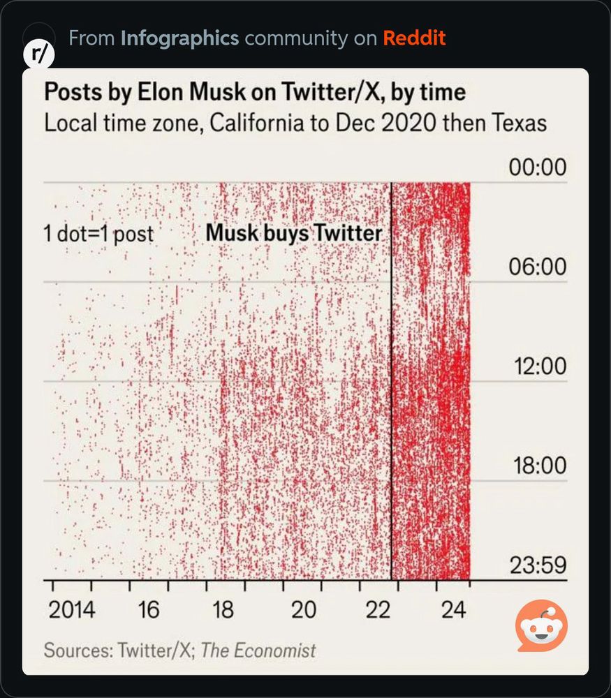 A scatter plot of the times of day Elon Musk posts to twitter, showing his drug fuelled mania increasing since 2018 and mostly abandoning sleep entirely in 2022.