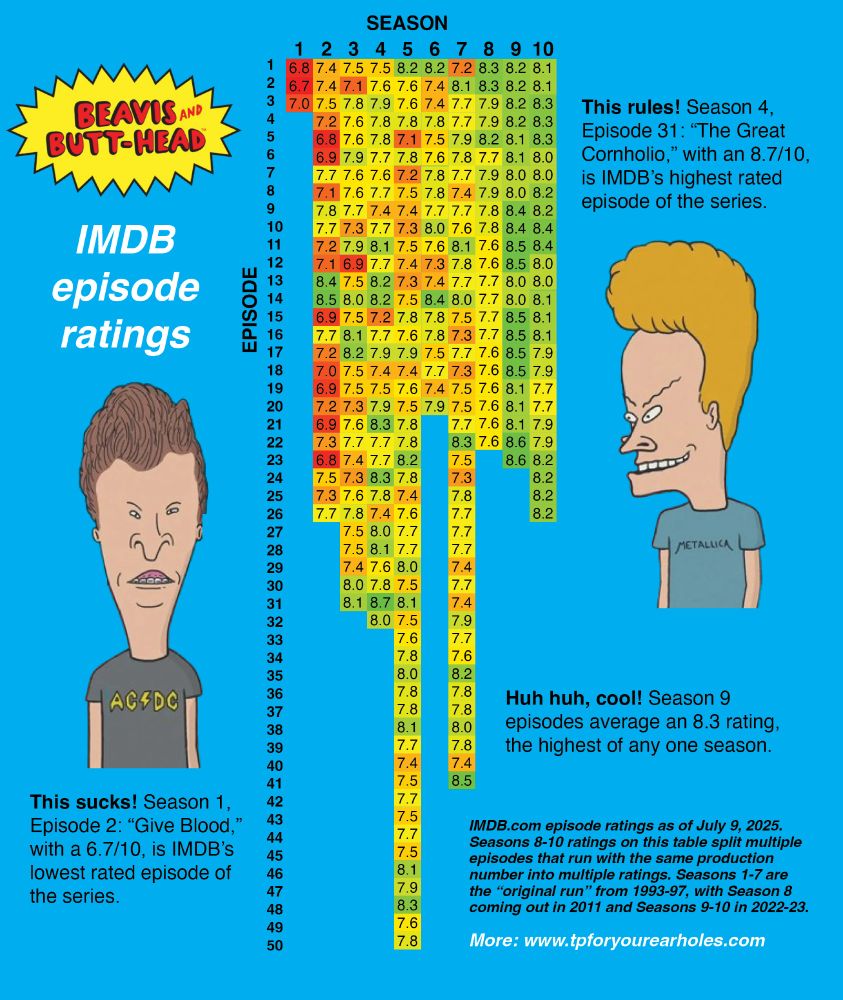 An infographic showing the IMDB episode ratings for each episode of Beavis and Butt-head. Seasons one through 10 are included. 