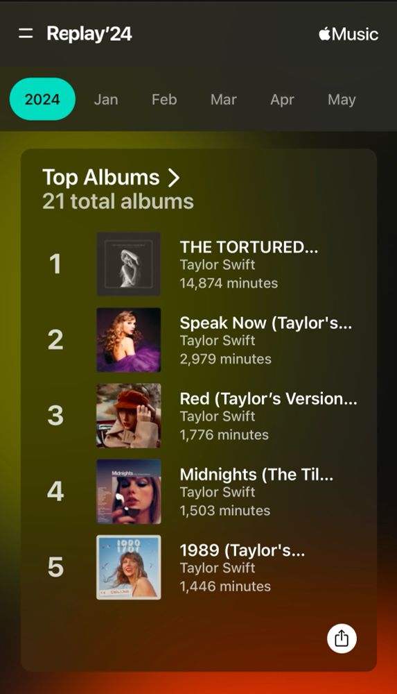 Apple Music Replay 2024 stats. 21 Albums. Top 5 -:
1. TTPD Anthology
2. Speak Now TV
3. Red TV
4. Midnights (The Til Dawn edition)
5. 1989 TV