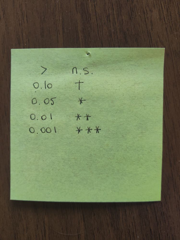Little post-it shows different levels of p values and associated scientific gratification. 0.001 gets three stars, 0.01 gets two stars, 0.05 gets one star. When you get 0.10 you get crucified. When it's less than that, you get n.s.