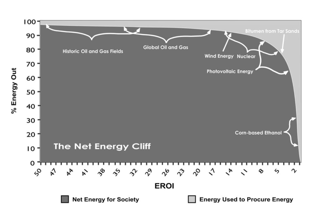 EROI and The Net Energy Cliff