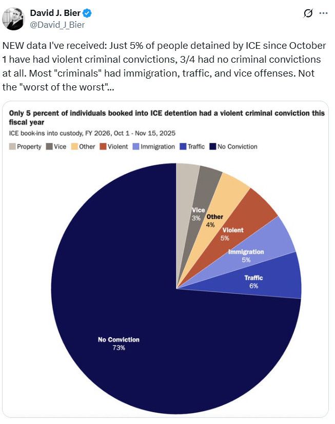 Twitter screenshot
David J. Bier
@David J_Bier
NEW data I've received: Just 5% of people detained by ICE since October 1 have had violent criminal convictions, 3/4 had no criminal convictions at all. Most "criminals" had immigration, traffic, and vice offenses. Not the "worst of the worst"...
Only 5 percent of individuals booked into ICE detention had a violent criminal conviction this fiscal year
Chart heading: ICE book-ins into custody, FY 2026, Oct 1 - Nov 15, 2025
Pie chart
Property: no % given but ~3%
Vice 3%
Other 4%
Violent 5%
Immigration 5%
Traffic 6%
No Conviction 73%