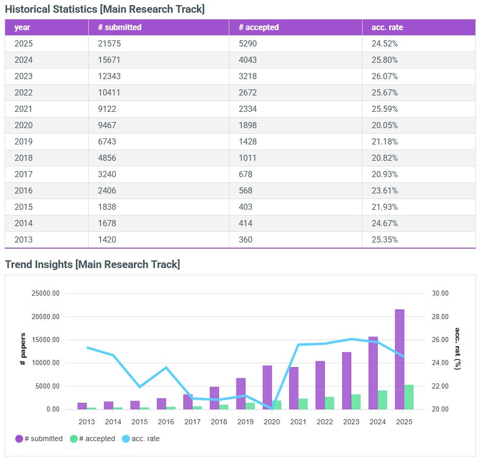 The number of submissions to NeurIPS, one of the premium venues in the AI research community, continuously going up in the past 10 years.