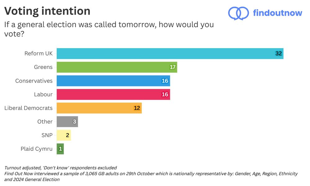 Bar graph from pollster FindOutNow, showing voting intention if a general election was called tomorrow.

Reform UK 32%
Greens 17%
Conservatives 16%
Labour 16%
Liberal Democrats 12%
Other 3%
SNP 2%
Plaid Cymru 1%