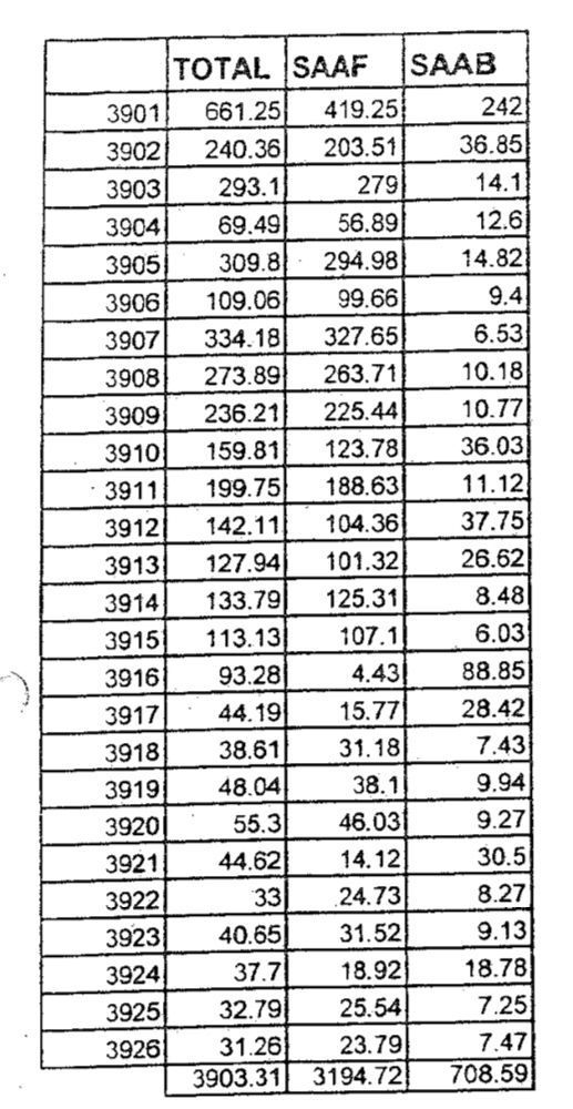 Breakdown of flight hours for South African Air Force Gripen fleet showing total hours split between SAAF and SAAB operations. Total fleet time of 3903.31 hours, with 3194.72 by SAAF and 708.59 by SAAB. Individual aircraft totals listed by serial number.