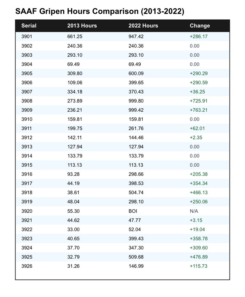 A data table comparing flight hours of South African Air Force Gripen aircraft between 2013 and 2022. Shows serial numbers 3901-3926, with significant increases in flight hours for many aircraft, particularly 3908 and 3909 which logged nearly 1000 hours each. Some aircraft maintained the same hours, while one (3920) is marked BOI. Overall trend shows increased utilization
