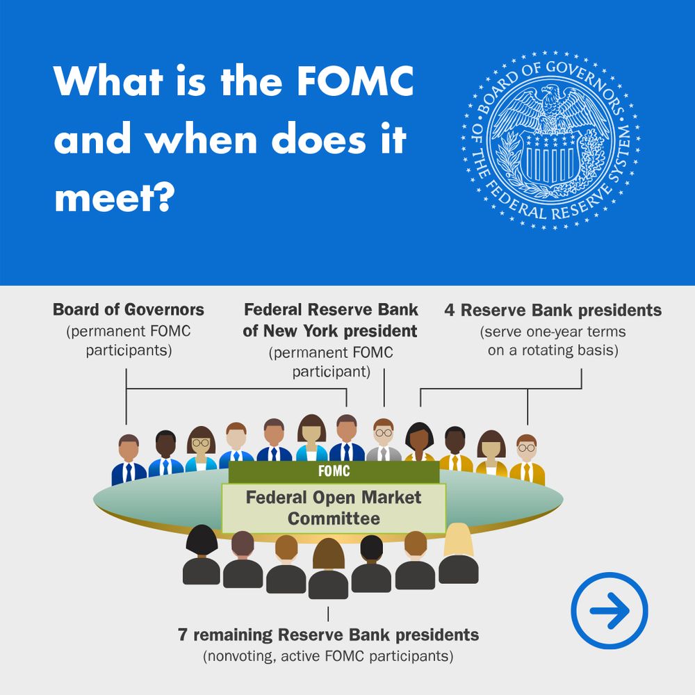 What is the FOMC and when does it meet? The Federal Open Market Committee (FOMC) is the monetary policymaking body of the Federal Reserve System. The FOMC is composed of 12 members--the seven members of the Board of Governors and five of the 12 Reserve Bank presidents.