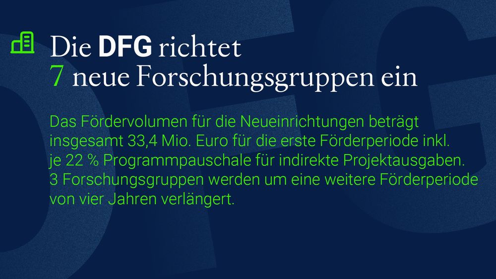 Die DFG richtet 7 neue Forschungsgruppen ein     Das Fördervolumen für die Neueinrichtungen beträgt insgesamt 33,4 Mio. Euro für die erste Förderperiode inkl. je 22 % Programmpauschale für indirekte Projektausgaben. 3 Forschungsgruppen werden um eine weitere Förderperiode von vier Jahren verlängert. 
