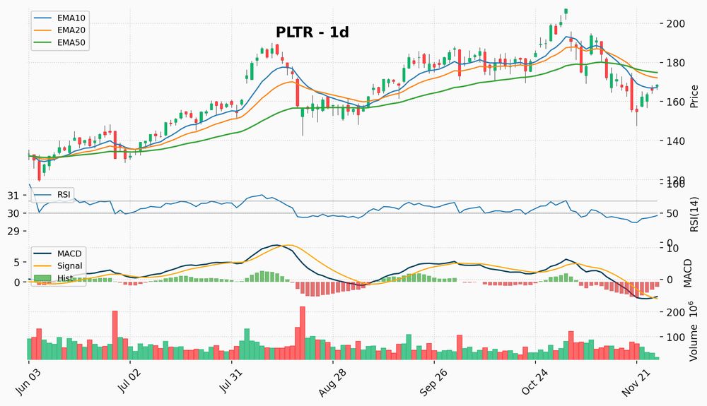 Technical analysis chart