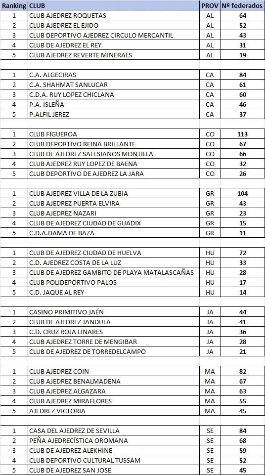 Captura de pantalla de un listado creado  en hoja de cálculo donde se indican los 5 clubes de ajedrez con más socios federados de cada una de las provincias de Andalucía .