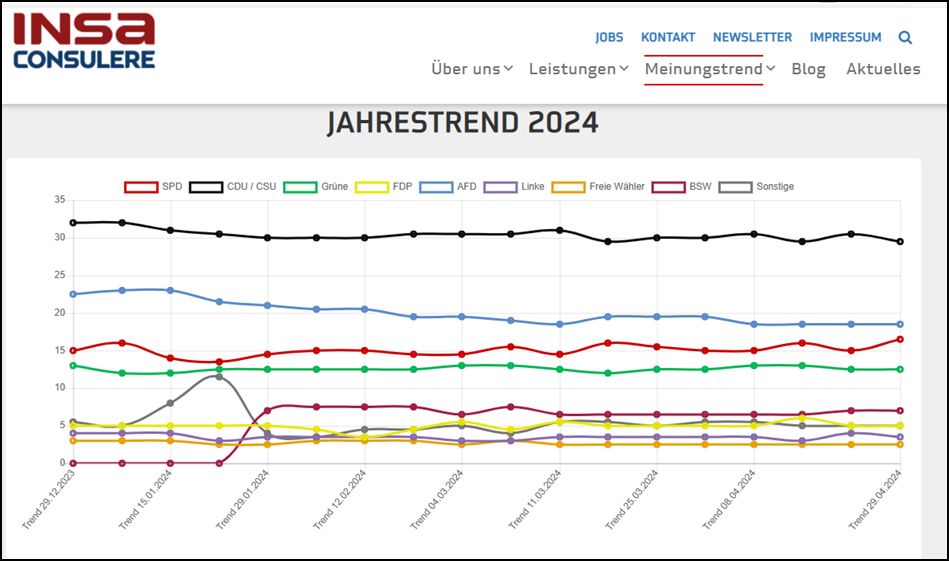 Grafik des Jahrestrend 2024. Gleichbleibend ist die neofaschistische AfD stets die zweite Kraft, nur übertroffen von den Unionsparteien.